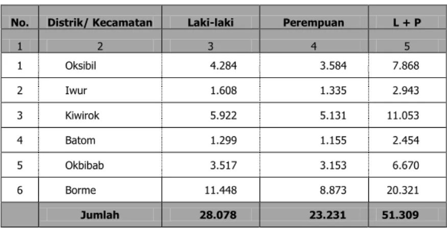 Grafik pembandingan Penduduk di 6 (enam) Distrik di Kabupaten  Pegunungan Bintang Tahun 2000 dan 2010
