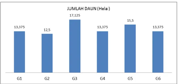 Gambar 2. Grafik Jumlah Daun 