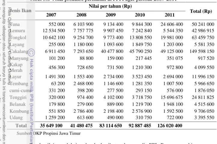 Tabel 3.6  Nilai produksi perikanan di PPI Puger periode 2007-2011 