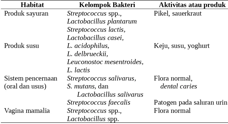 Tabel 1  Habitat Bakteri Asam Laktat (Perry et al., 1997)