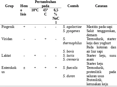 Tabel 2  Perbedaan Sifat Kelompok Bakteri Streptococcus (Fardiaz, 1989)