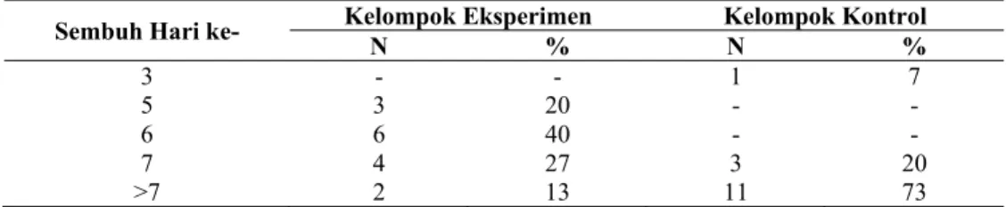 Tabel  3.  Hasil  Uji  Statistik  antara  Lama  Penyembuhan  Luka  Perineum  antara  Pasien Nifas yang Diberi Terapi Sinar dengan yang Tidak Diberi Terapi Sinar 