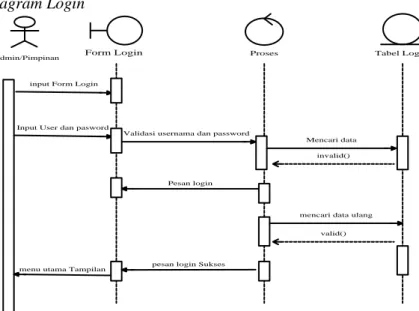 Gambar 6. Sequence Diagram Login  2.  Sequence Diagram Data Pegawai 