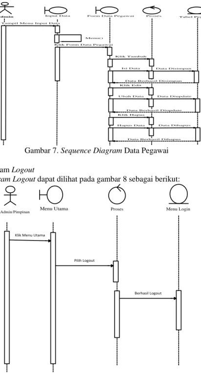 Gambar 7. Sequence Diagram Data Pegawai 