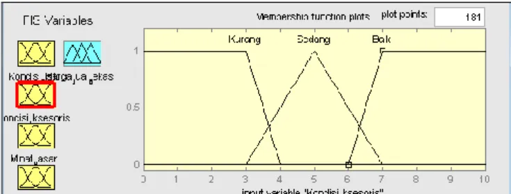 Tabel 2. Kondisi aksesoris 
