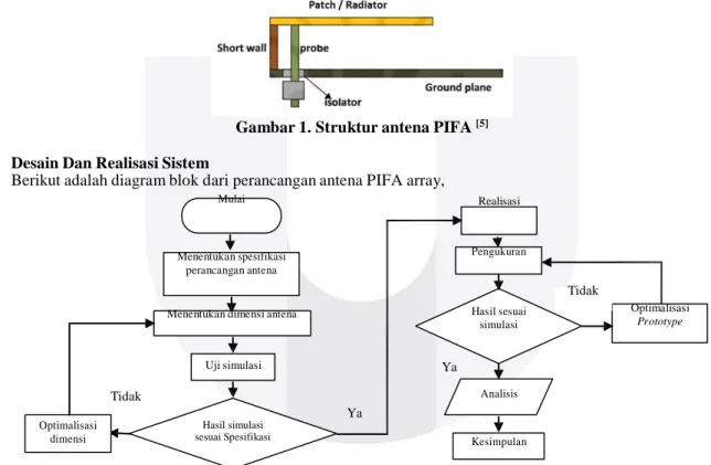 Gambar 1. Struktur antena PIFA  [5]