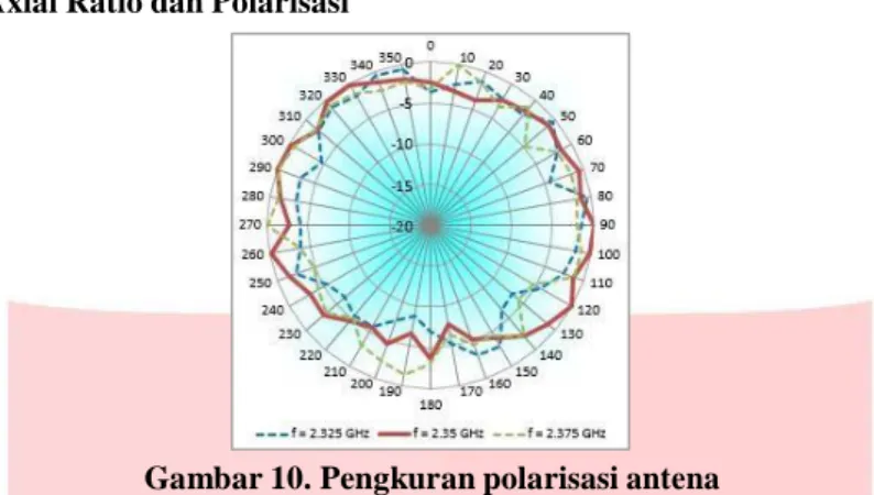 Gambar 10. Pengkuran polarisasi antena 