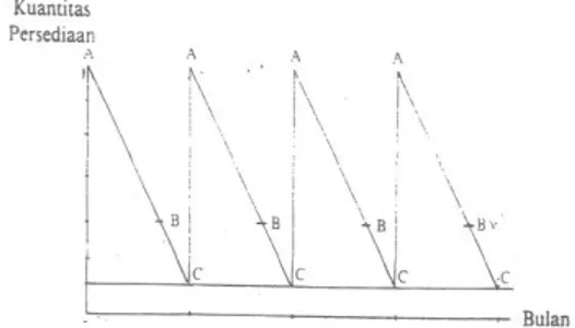 Gambar 2 Hubungan EOQ dengan Reorder Point dan Titik Maksimum Minimum