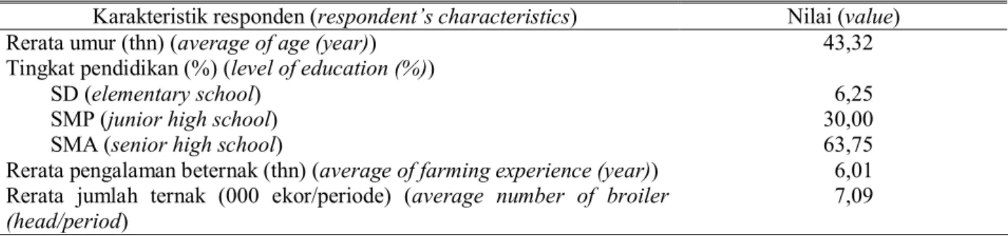 Tabel 1. Karakteristik responden (respondent’s characteristics) 