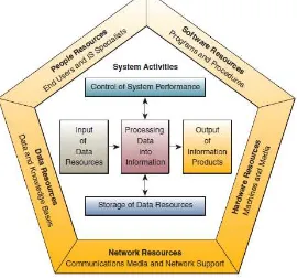 Gambar 1. Sistem Informasi 