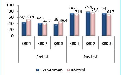 Gambar 4.2. Grafik rata-rata nilai pretest-posttest KBK siswa kelas eksperimen dan kelas kontrol  