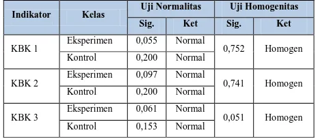 Tabel 4.3 menunjukkan data N-Gain hasil uji normalitas memiliki nilai 