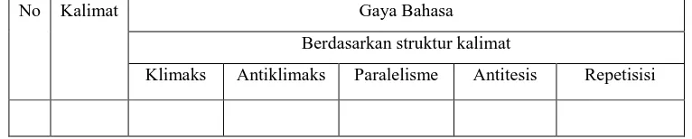 Tabel untuk aspek gaya bahasa berdasarkan struktur kalimat yang dianalisis. 