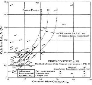 Gambar 3 Korelasi antara nilai rasio tegangan siklik seragam (Uniform Cyclic 
