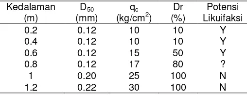 Tabel 1 Kedalaman dan parameter tanah Pasir Jambak 