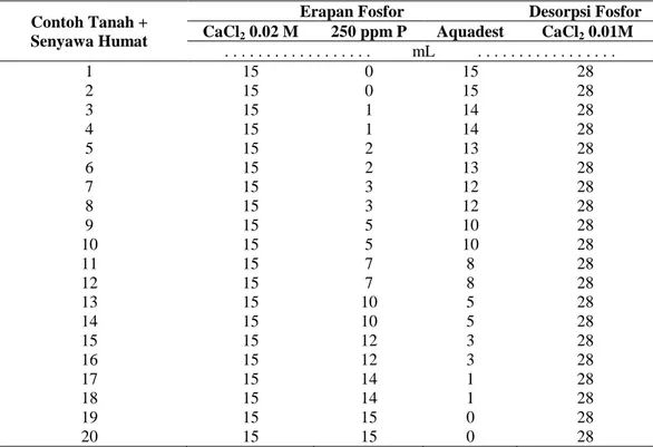 Tabel 2.  Perlakuan Erapan dan Desorpsi Fosfor pada Rhodic Eutrudox dan Typic 