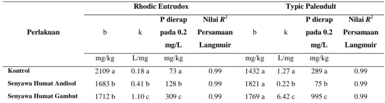 Tabel 4.  Nilai  Erapan  P  Maksimum  (b),  Energi  Ikatan  (k),  dan  Kebutuhan  Standar  Pemupukan  P  dari  Persamaan  Langmuir  pada  Rhodic  Eutrudox dan Typic Paleudult 