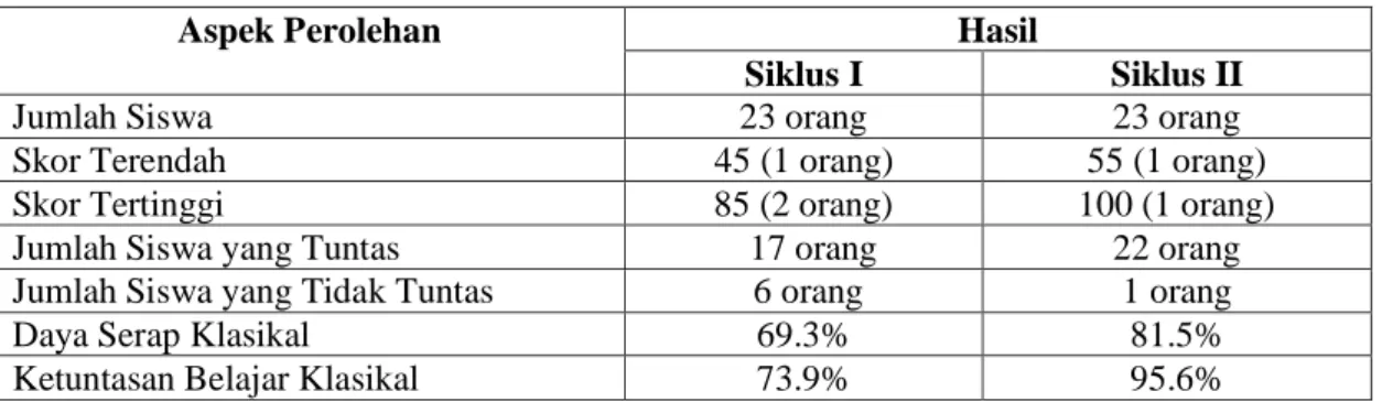 Tabel 1. Deskripsi Data Tes Evaluasi Akhir Siklus I dan Siklus II 