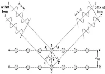 Gambar 2.5 Difraksi sinar –X oleh atom-atom pada bidang kristal ( Bert 