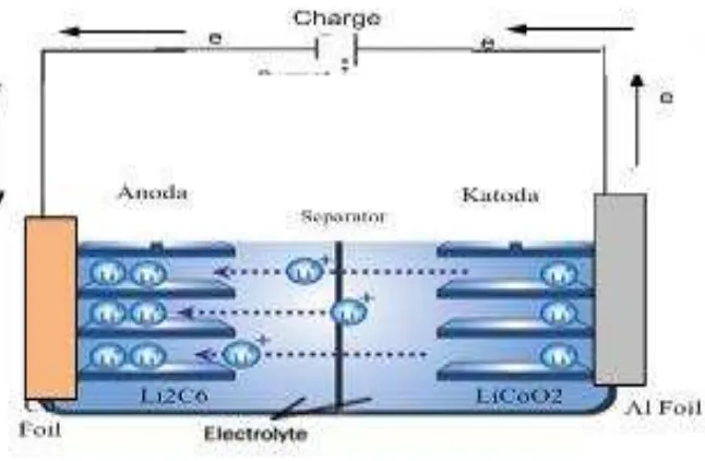 Gambar 2.1 Proses Charging pada baterai lithium 