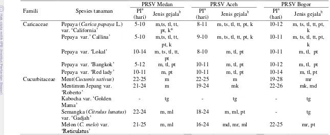 Tabel 5  Periode  inkubasi (PI) dan jenis gejala pada beberapa tanaman hasil inokulasi Papaya ringspot virus (PRSV) secara mekanis 