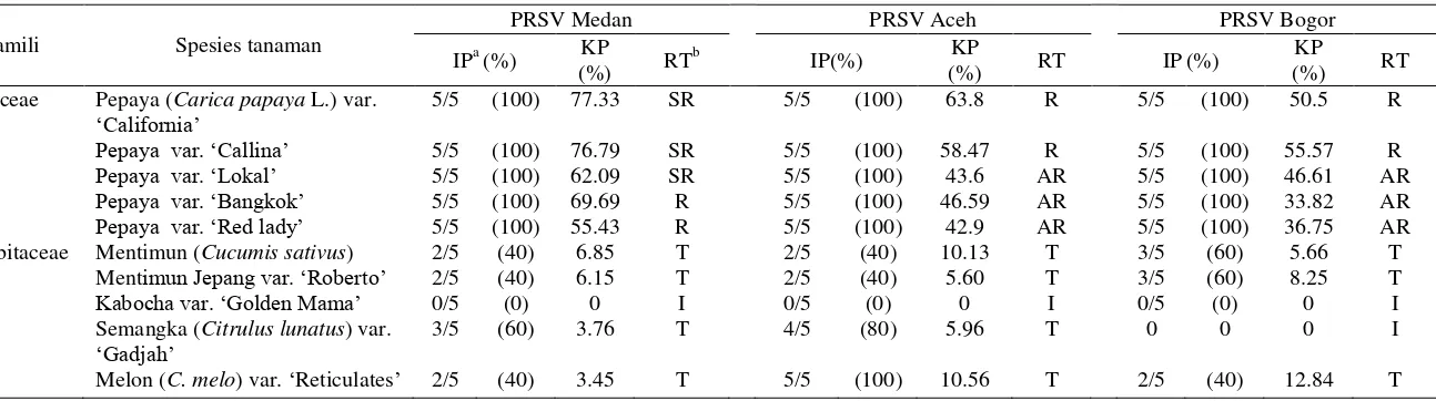 Tabel 6  Insidensi penyakit (IP), keparahan penyakit (KP), dan respons tanaman (RT) dari famili Caricaceae dan Cucurbitaceae yang diinokulasi Papaya ringspot virus (PRSV) secara mekanis 