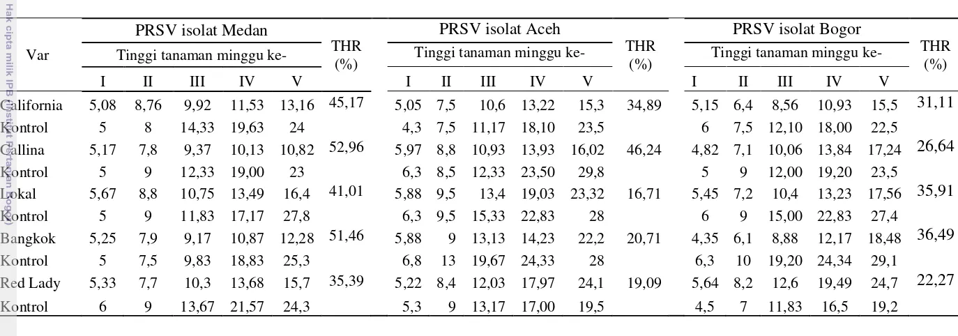 Tabel  7   Pengaruh infeksi PRSV isolat Medan, Aceh, dan Bogor terhadap prosentase tingkat hambatan relatif (THR) tinggi tanaman pada 