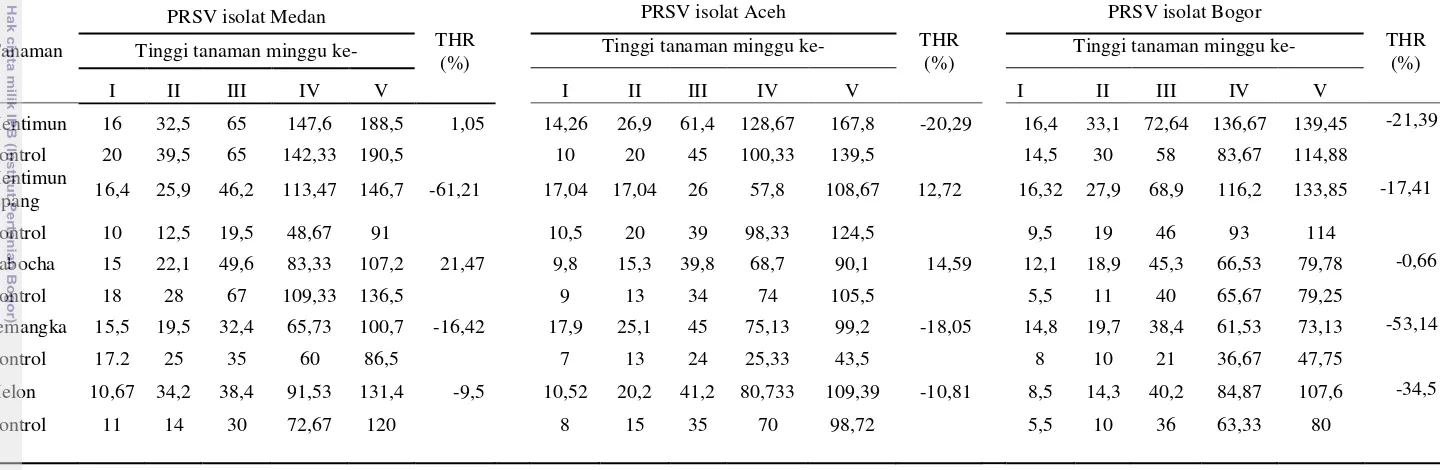 Tabel  8   Pengaruh infeksi PRSV isolat Medan, Aceh, dan Bogor terhadap prosentase tingkat hambatan relatif (THR) tinggi tanaman pada famili Cucurbitaceae                                                                                                                                                                                                                                                                                                                                                                                         