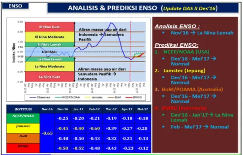 Gambar 19.Prediksi ENSO dari NOAA, JAMSTEC, POAMA dan BMKG 