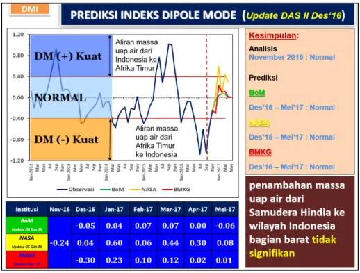 Gambar 23.Prediksi Indeks Dipole Mode dari BoM dan BMKG 