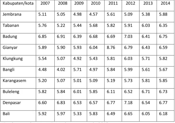 Tabel 1.1 Laju Pertumbuhan Ekonomi Kabupaten/Kota Di Provinsi Bali  Tahun 2007-2014  Kabupaten/kota  2007  2008  2009  2010  2011  2012  2013  2014  Jembrana  5.11  5.05  4.98  4.57  5.61  5.09  5.38  5.88  Tabanan  5.76  5.22  5.44  5.68  5.82  5.91  6.03