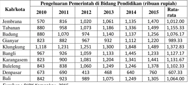 Tabel 1.2  Perkembangan Pengeluaran Pemerintah di Bidang Pendidikan  Kabupaten/Kota di Provinsi Bali Tahun 2010-2015 