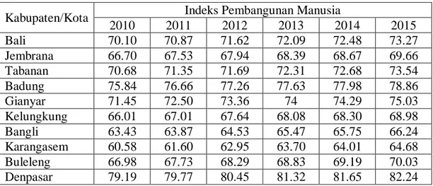 Tabel 1.4 Indeks Pembangunan Manusia (IPM) Metode Baru  Perkabupaten/Kota di Provinsi Bali tahun 2010-2015  Kabupaten/Kota  Indeks Pembangunan Manusia 