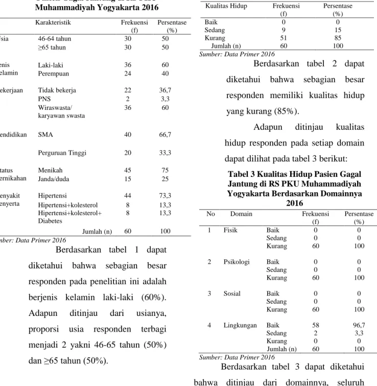Tabel 1 Distribusi Karakteristik  Pasien Gagal Jantung di RS PKU  Muhammadiyah Yogyakarta 2016 