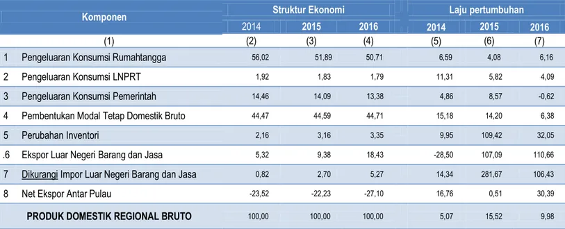 Tabel 6. Struktur Ekonomi dan Laju Pertumbuhan PDRB Menurut Pengeluaran  Tahun 2014-2016 (Persen)  