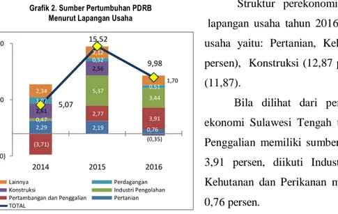 Grafik 2. Sumber Pertumbuhan PDRB  Menurut Lapangan Usaha 