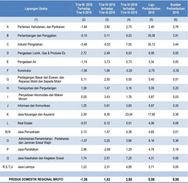 Tabel 1. Laju Pertumbuhan PDRB Menurut Lapangan Usaha Tahun 2016 (Persen)  