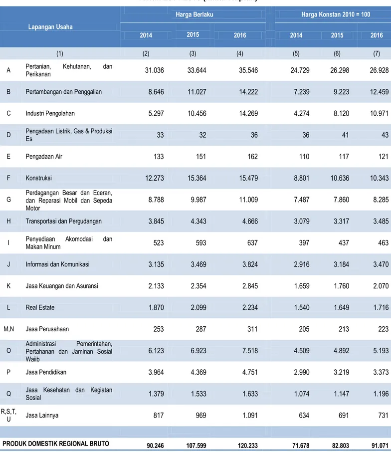 Tabel 2. PDRB menurut Lapangan Usaha Atas Dasar Harga Berlaku dan Harga Konstan 2010  Tahun 2014-2016 (Miliar Rupiah)  