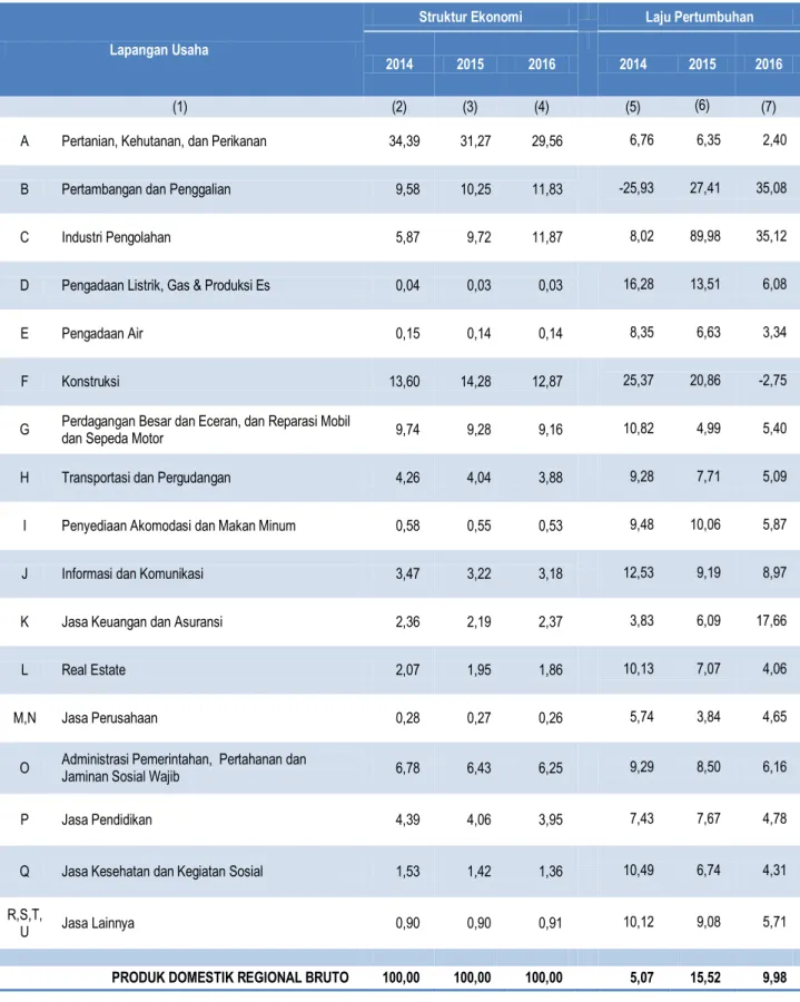 Tabel 3. Struktur Ekonomi dan Laju Pertumbuhan PDRB Menurut Lapangan Usaha  Tahun 2014-2016 (Persen)  