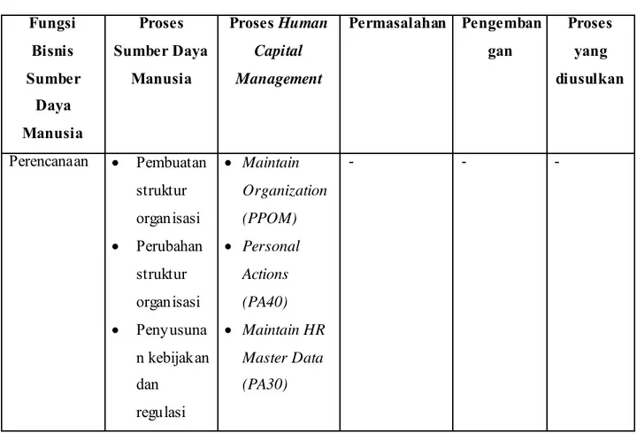 Tabel 4. 2 Tabel Perbandingan Proses Sumber Daya Manusia dengan Proses  Human Capital Management pada Fungsi Perencanaan 