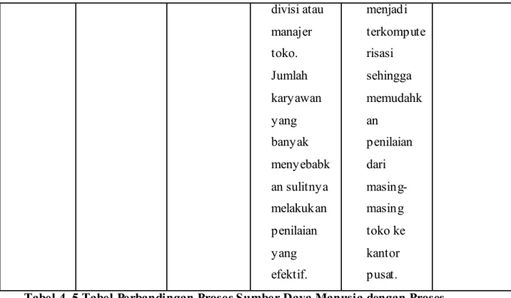 Tabel 4. 5 Tabel Perbandingan Proses Sumber Daya Manusia dengan Proses  Human Capital Management pada Fungsi Penilaian Prestasi 