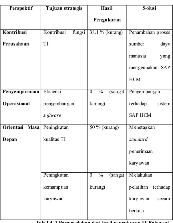 Tabel 4. 1 Permasalahan dari hasil pengukuran IT Balanced  Scorecard dan pemecahan masalah yang diberikan 