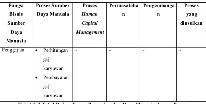 Tabel 4. 7 Tabel Perbandingan Proses Sumber Daya Manusia dengan Proses  Human Capital Management pada Fungsi Penggajian