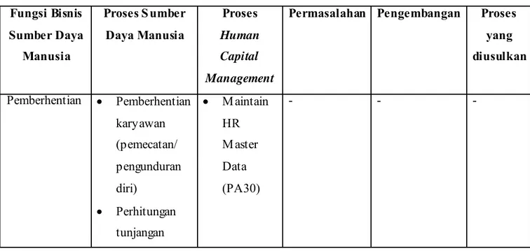 Tabel 4. 8 Tabel Perbandingan Proses Sumber Daya Manusia dengan Proses  Human Capital Management pada Fungsi Pemberhentian