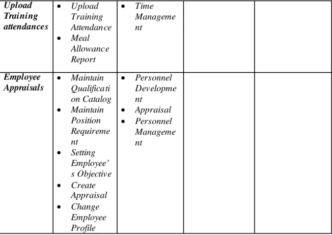 Tabel 4. 11 Gambar proses yang diusulkan dan sub modul yang terlibat