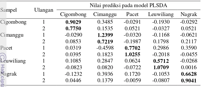 Tabel 6  Prediksi sampel dengan model PLSDA berdasarkan daerah 