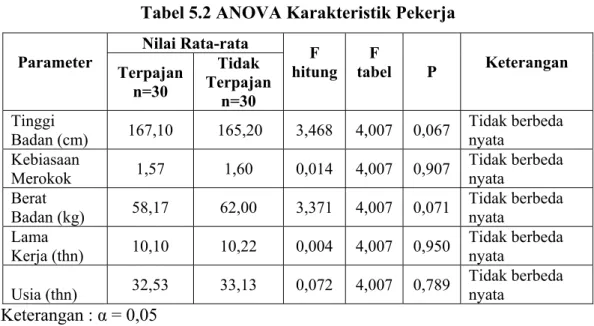 Tabel 5.2 ANOVA Karakteristik Pekerja   Nilai Rata-rata  Parameter  Terpajan  n=30  Tidak  Terpajan  n=30  F  hitung F  tabel  P  Keterangan  Tinggi 