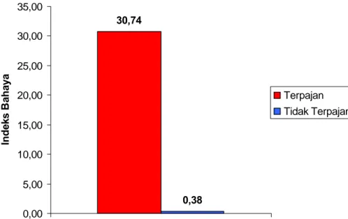 Gambar 5.1 Perbandingan Nilai Indeks Bahaya Untuk  Kelompok Terpajan dan Tidak Terpajan 
