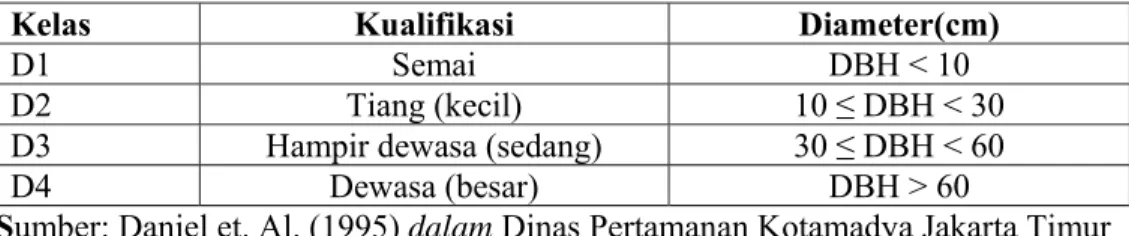 Tabel 1. Kategori kelas DBH Pohon  