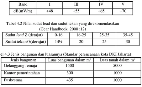 Tabel 4.1 Recommendation ITU-R BT.417-5 [6] 